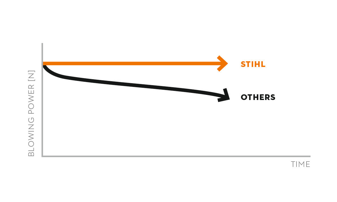 Grafico potenza di soffiaggio costante STIHL BGA 250 nel tempo